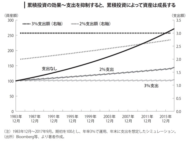 流動性リスクを逆手にとる エンダウメント投資 のメリット 富裕層向け資産防衛メディア 幻冬舎ゴールドオンライン