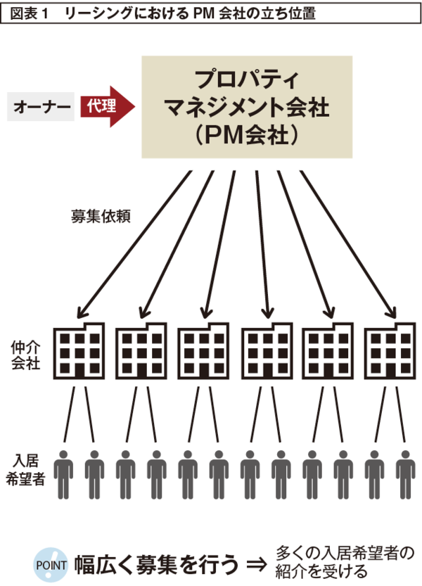 入居率96％を実現するPM型の管理とは？ | ゴールドオンライン