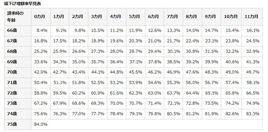 [引用:日本年金機構 年金の繰下げ受給 ]