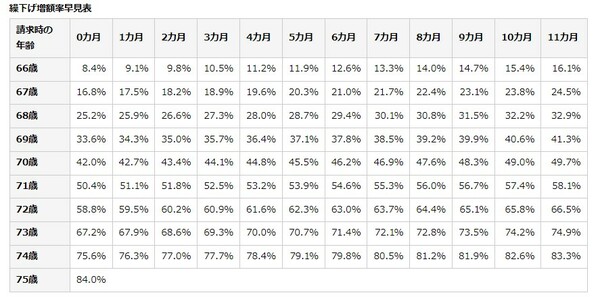 引用：日本年金機構 年金の繰下げ受給https://www.nenkin.go.jp/service/jukyu/roureinenkin/kuriage-kurisage/20140421-02.html