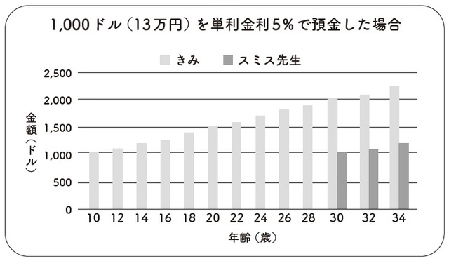 世界で8番目の奇跡」アインシュタインも驚愕…富裕層が理解している