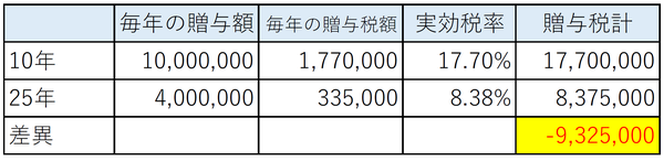 ※特例贈与の場合 出所：筆者作成