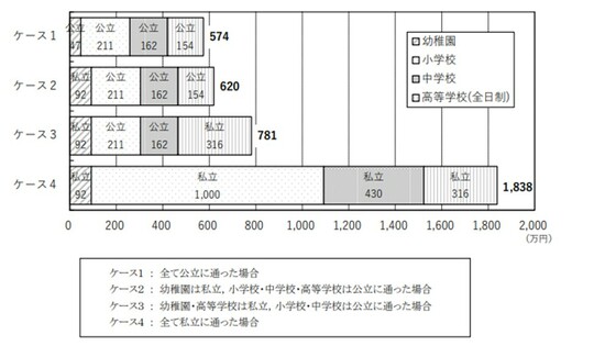 出所：文部科学省「令和3年度子供の学習費調査」