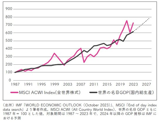 出所：IMF「WORLD ECONOMIC OUTLOOK（October 2023）」、MSCI「End of day index data search」より筆者作成