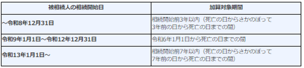 出所：国税庁「贈与財産の加算と税額控除（暦年課税）」※2