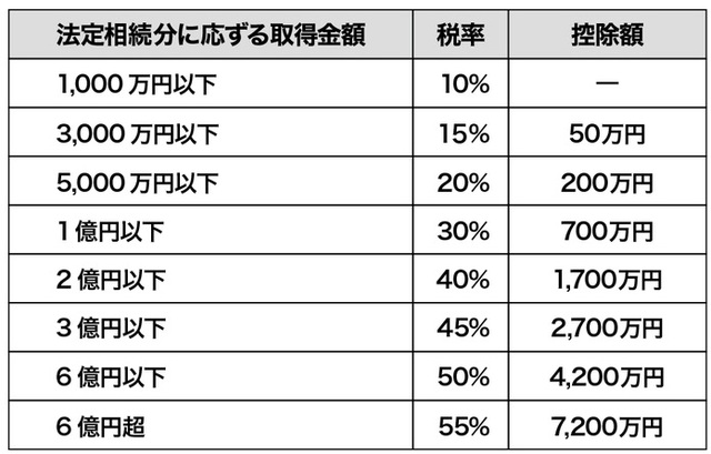 ※　この速算表で計算した法定相続人ごとの税額を合計したものが相続税の総額になります。 出所：国税庁