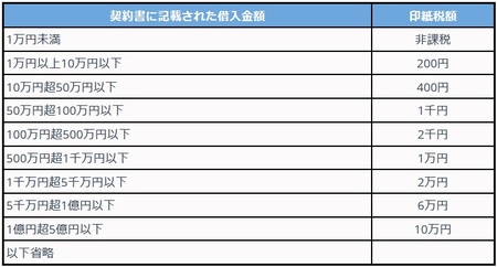 親からの借入金 税務署から 贈与 と指摘されないためには 富裕層向け資産防衛メディア 幻冬舎ゴールドオンライン