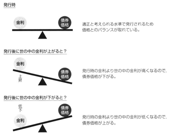 証券会社が提案する 債券の購入 株式投資と何が違うのか 富裕層向け資産防衛メディア 幻冬舎ゴールドオンライン