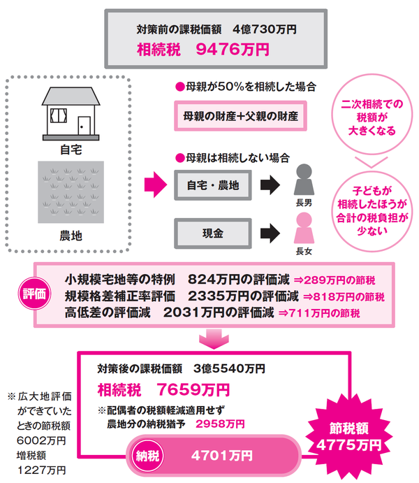 母親は相続しない 二次相続を踏まえた遺産分割の成功事例 富裕層向け資産防衛メディア 幻冬舎ゴールドオンライン