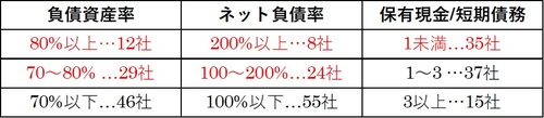 （注）赤字部分が紅線に抵触 （出所）新華財経と面包財経によるサンプル調査（2020年11月9日付「面包財経」）より筆者作成