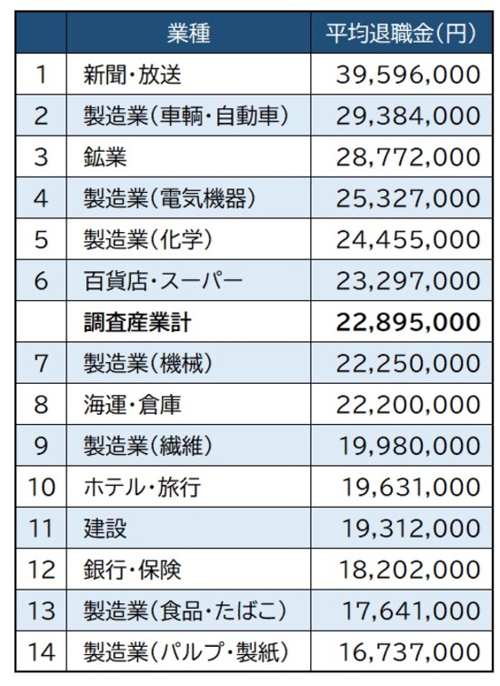 業種別 平均退職金 ランキング 富裕層向け資産防衛メディア 幻冬舎ゴールドオンライン