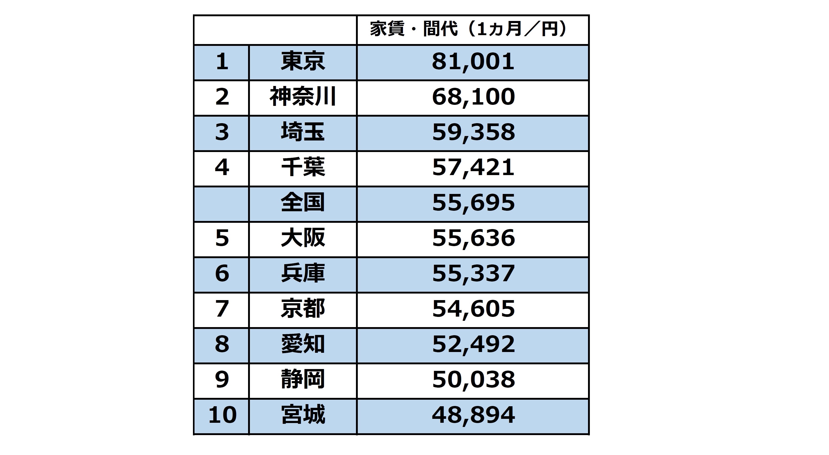 47都道府県別「家賃ランキング」…東京と鹿児島の恐ろしい差