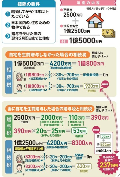 出所：『2025年版［図解］身内が亡くなった後の手続きがすべてわかる本』（扶桑社）より抜粋