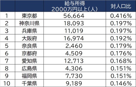 出所：国税庁「統計年報」（平成30年）より作成