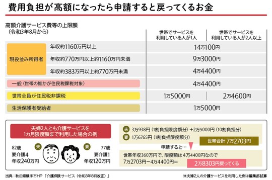 ※夫婦2人の介護サービスを利用した例は編集部試算 出典：秋田県横手市HP 「介護保険サービス（令和3年8月改正）」