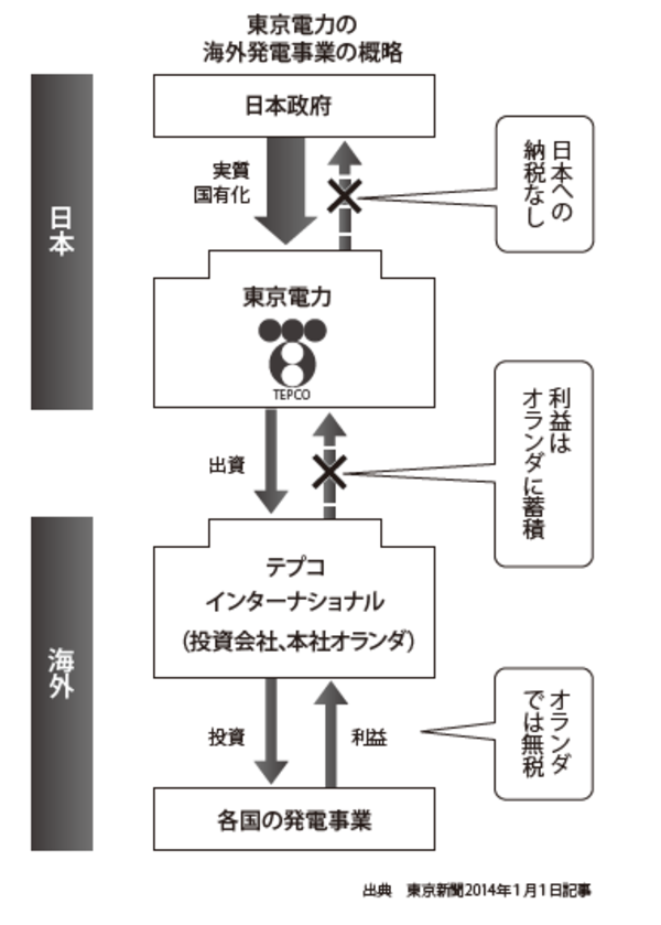 東京電力も活用 オランダの 資本参加免税制度 の概要 富裕層向け資産防衛メディア 幻冬舎ゴールドオンライン