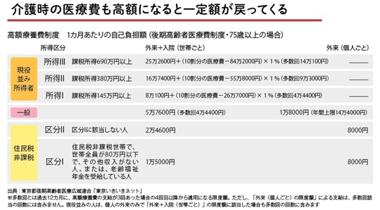 ※1：対象となるのは1年間（8月1日～翌年7月31日）に支払った自己負担額。 69歳以下と合算する場合は、1つの医療機関につき、1人で1カ月2万1000円以 上の自己負担額が対象。ただし、合算できるのは、公的医療保険からの高額療養 費の給付金や自治体からの助成等を控除した後の金額になります ※2：年収は目安の金額です ※3：介護サービス利用者が世帯内に複数人いる場合は31万円 出典：『図解とイラストでよくわかる　離れて暮らす親に介護が必要になったときに読む本』（角川SSCムック）より抜粋