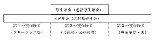 フリーランスと会社勤めでは加入している年金が異なる