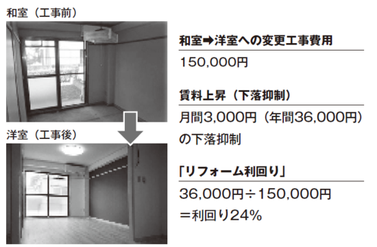 アパート経営の利回りを高める 正しいリフォーム の進め方 富裕層向け資産防衛メディア 幻冬舎ゴールドオンライン