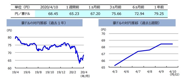 （注）左グラフは2019年4月10日～2020年4月10日、右グラフは2020年4月3日～2020年4月10日。 （出所）リフィニティブのデータを基に三井住友DSアセットマネジメント作成