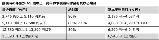 出所：厚労省労働省の資料を参考に筆者が作成