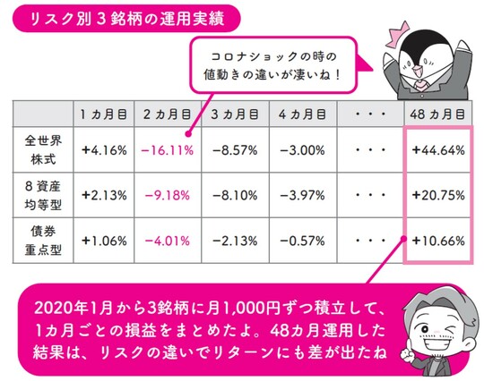 ※2020年1月～2023年12月までの運用実績をもとに算出 ※運用実績については毎月1日に、各銘柄に月1,000円ずつ積立注文を行った際の損益率を掲載 出典：『イラストと図解で丸わかり！　世界一やさしい新NISAの始め方』（KADOKAWA）より抜粋