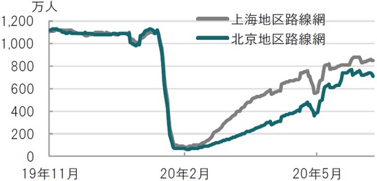 日次、期間：2019年11月7日～2020年6月14日、7日移動平均 出所：ブルームバーグのデータを使用しピクテ投信投資顧問作成