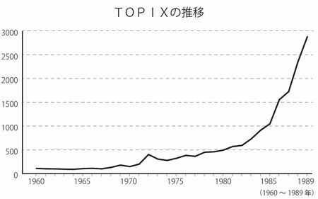 ［図表3］TOPIXの推移 『口座開設から銘柄選定・利益確定まで ファイナンシャルプランナーが手取り足取り教える新NISA』（彩図社）より抜粋