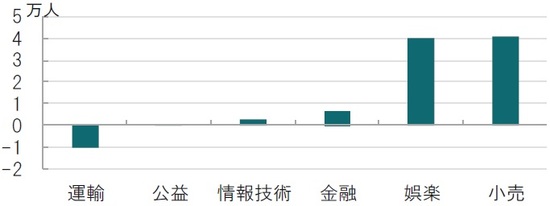 月次、期間：2019年12月、前月比 出所：米労働省（BLS）のデータを使用しピクテ投信投資顧問作成