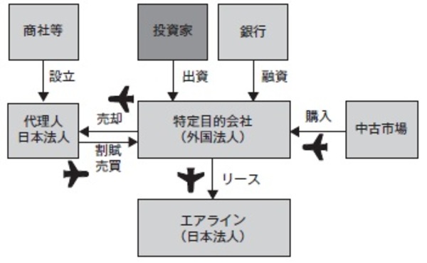 機体を分解した部品の売却も⁉ 「航空機」への投資手法5つ | ゴールド