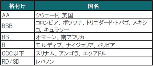 最近の格付け動向は格下げ一色 富裕層向け資産防衛メディア 幻冬舎ゴールドオンライン