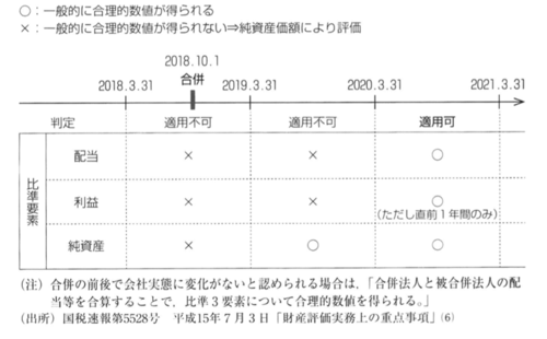企業経営者の自社株対策 組織再編で株価を引き下げるには 富裕層向け資産防衛メディア 幻冬舎ゴールドオンライン