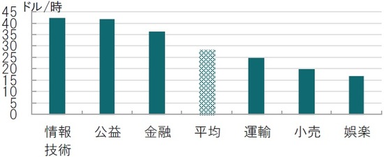 時点：2019年12月、公益、運輸、小売は小分類、他は中分類 出所：米労働省（BLS）のデータを使用しピクテ投信投資顧問作成