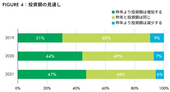 （出所：CBRE、2020年11月）