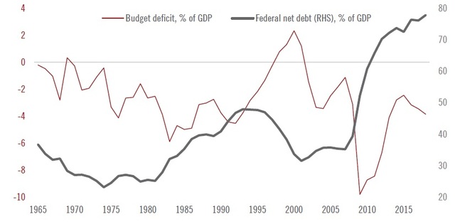［図表3］トランプ大統領就任以降、連邦政府債務残高は拡大の一途 赤色：財政赤字（対GDP比、%、左軸）、黒色：連邦政府純債務比率（対GDP比、%、右軸） 出所：ピクテ・グループ