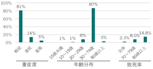 （注）44,672人の確定症例のデータに基づく （出所）下記文献に基づきピクテ作成