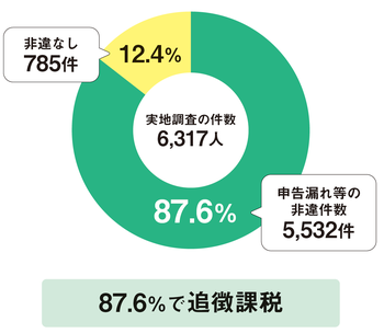 出所：国税庁「令和3事務年度における相続税の調査等の状況」※1