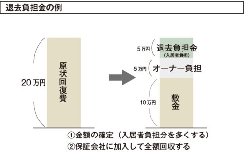 入居者から 退去負担金 をできるだけ多く回収する方法 富裕層向け資産防衛メディア 幻冬舎ゴールドオンライン