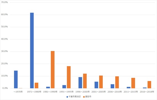 千葉 人気エリア 新浦安vs 海浜幕張 20年後 明暗分かれる 富裕層向け資産防衛メディア 幻冬舎ゴールドオンライン