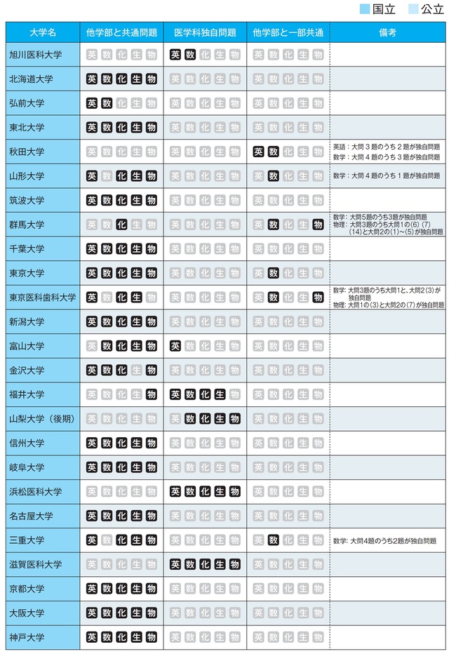 A判定でも落第者が続出 医学部合格が 難しい 理由とは 富裕層向け資産防衛メディア 幻冬舎ゴールドオンライン