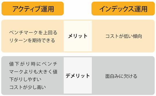 ［図表3］アクティブ運用とインデックス運用のメリット・デメリット