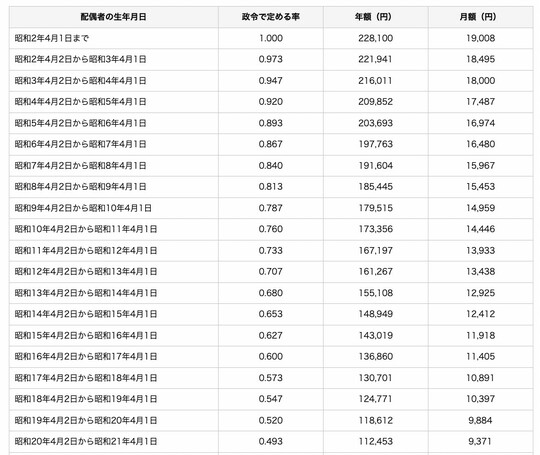 https://www.nenkin.go.jp/service/jukyu/roureinenkin/kakyu-hurikae/20150401.html