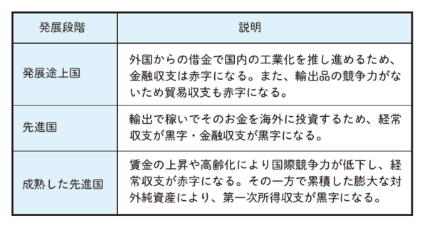 国際収支から 国の発展段階 を読み取るには 富裕層向け資産防衛メディア 幻冬舎ゴールドオンライン