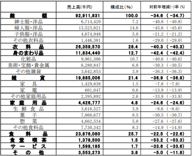 【出典】日本百貨店協会