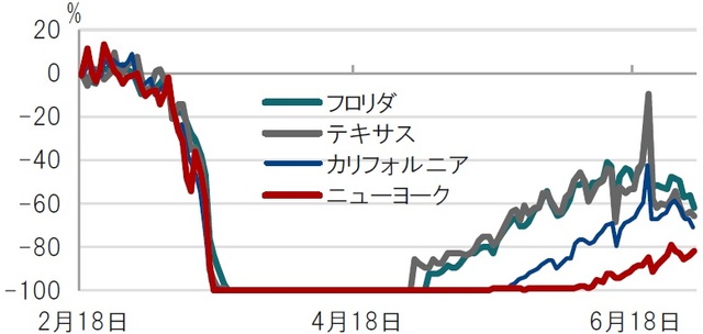 日次、期間：2020年2月18日～2020年7月1日、前年比 出所：ブルームバーグのデータを使用してピクテ投信投資顧問作成