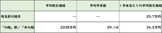 出所：国土交通省 「土地情報総合システム」より作成