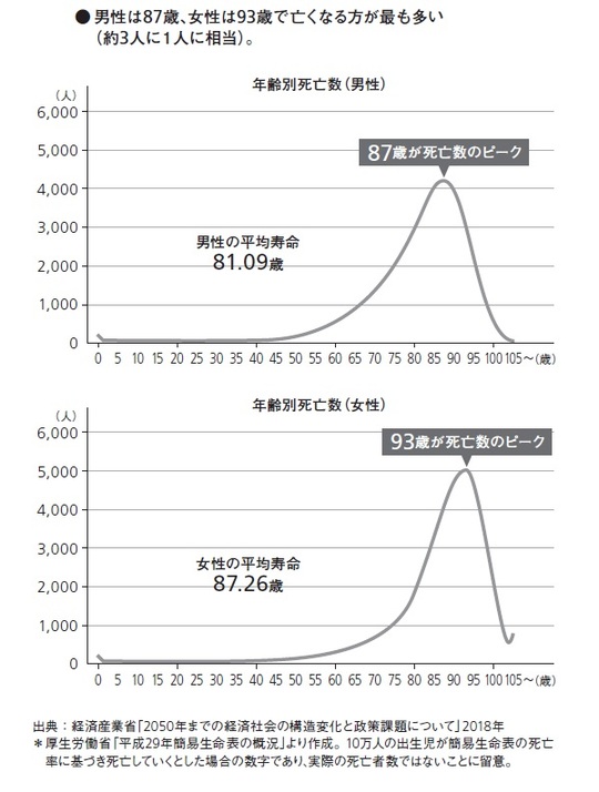 ［図表2］平均寿命を超える長寿の可能性