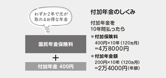 出所：長尾義弘氏著『60歳貯蓄ゼロでも間に合う 老後資金のつくり方』（徳間書店）より引用