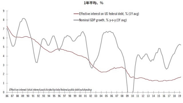 ［図表2］連邦政府債務の実効金利は名目GDP成長率を大きく下回る 赤線：米国連邦債務に対する実効金利、灰色：名目GDP成長率（前年比） 出所：ピクテ・グループ