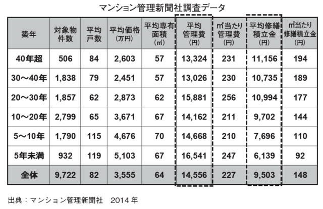 マンションの 長期修繕計画 は何年ごとに見直すべきか 富裕層向け資産防衛メディア 幻冬舎ゴールドオンライン